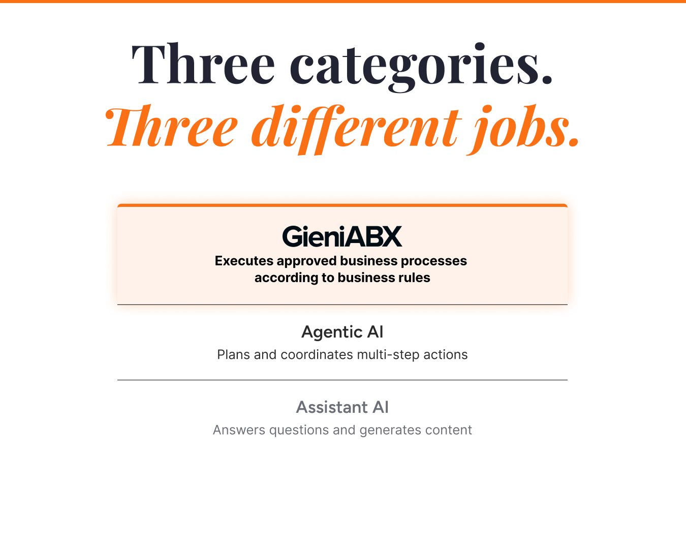 Three categories, three different jobs: Gieni ABX executes approved business processes, different responsibilities — Assistant AI answers questions, Agentic AI plans multi-step actions, Autonomous Business Execution executes approved business processes.