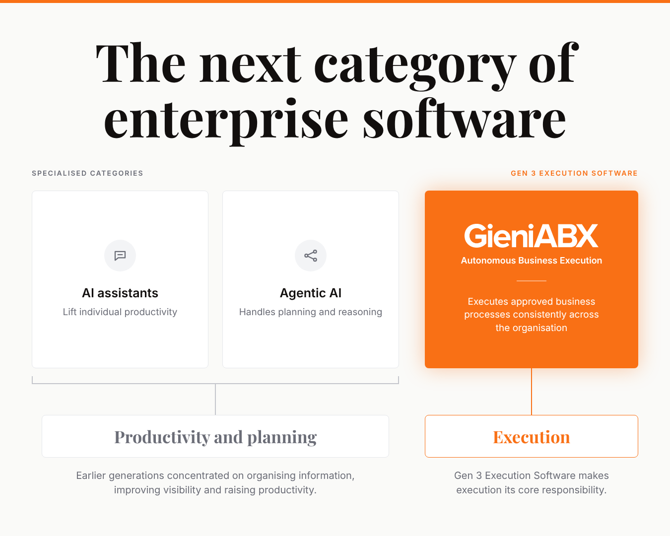 Gen 3 Execution Software: the next category of enterprise software