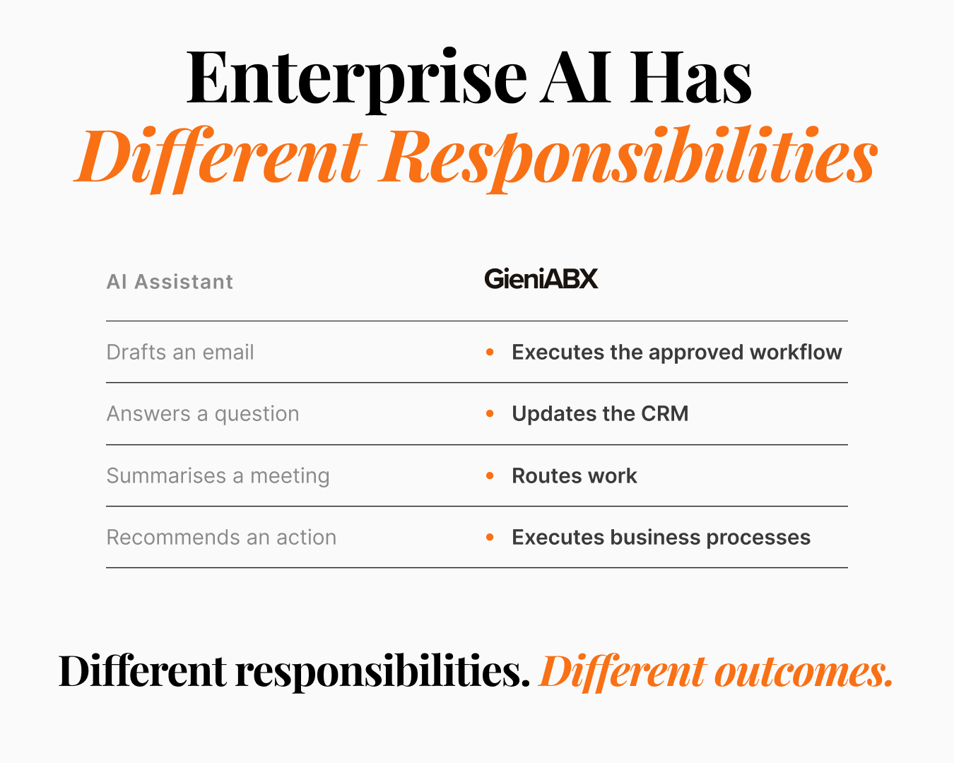 Enterprise AI has different responsibilities: an AI assistant drafts an email, answers a question, summarises a meeting and recommends an action, while Gieni ABX executes the approved workflow, updates the CRM, routes work and executes business processes